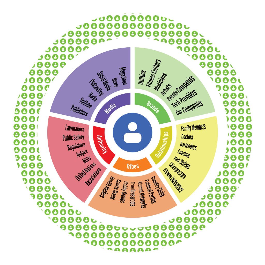 Full spectrum of trust channels